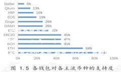 TokenIM 是一种数字资产钱包，它支持多种区块链资